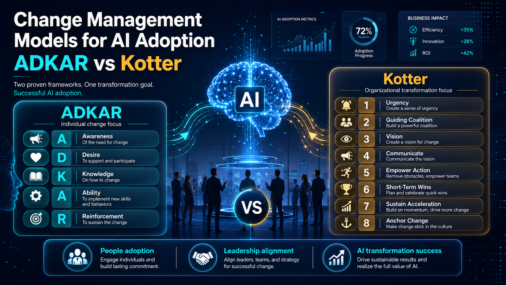 AI in change management Australia roadmap showing ADKAR and Kotter adoption steps