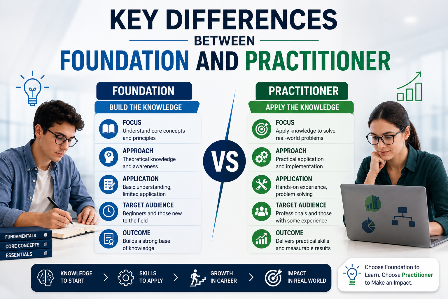 Change Management Foundation vs Practitioner
