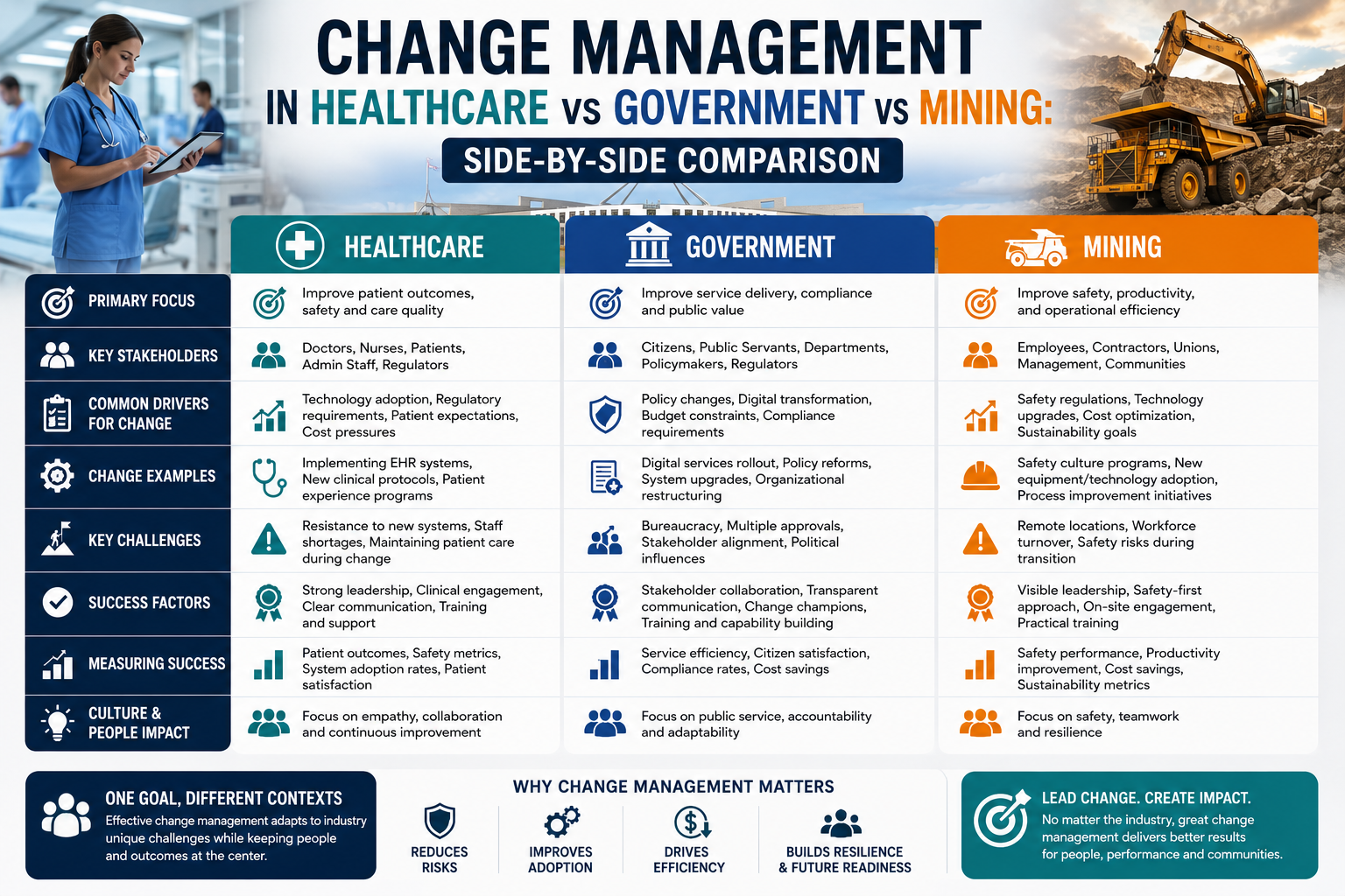 Change Management in Healthcare vs Government vs Mining