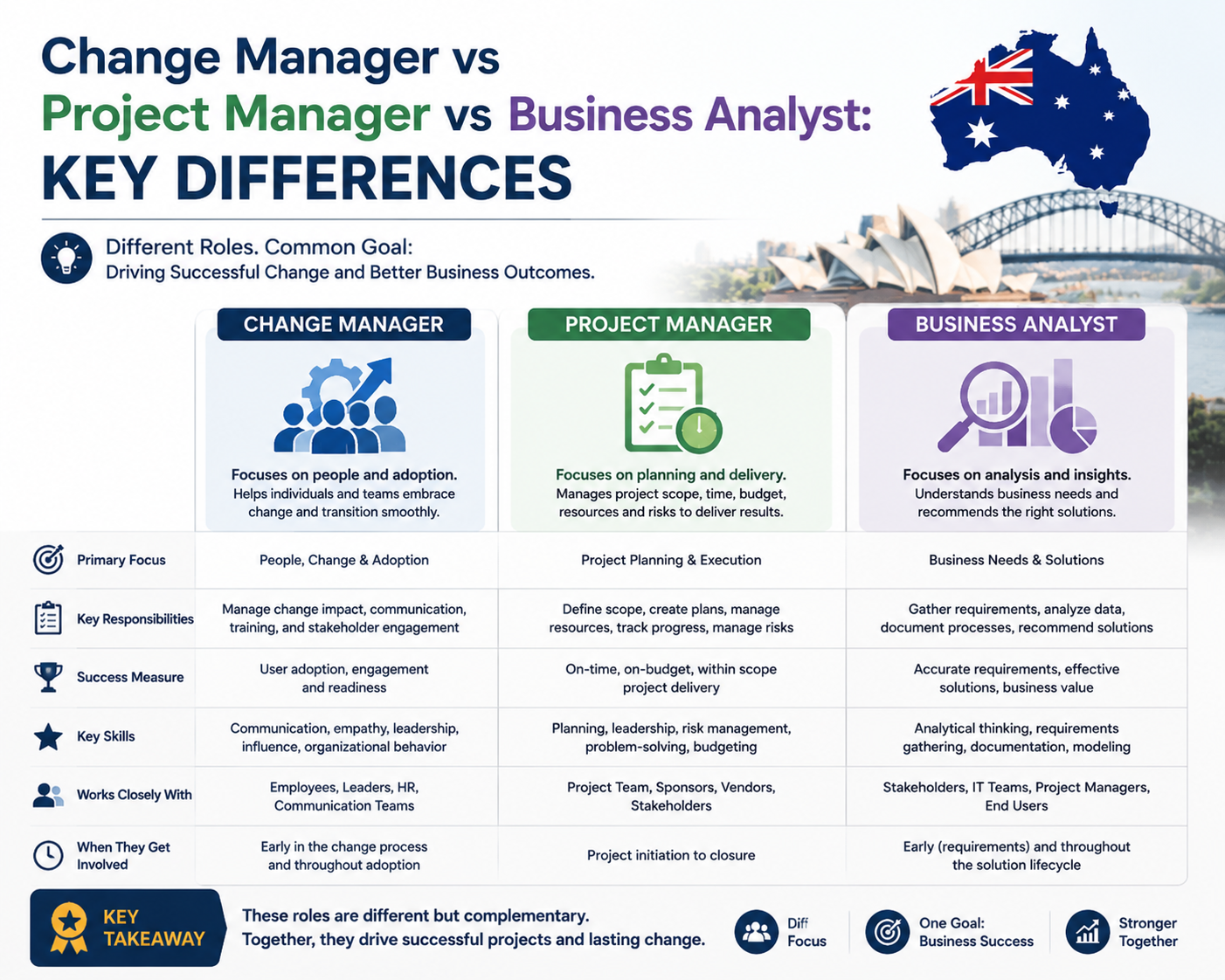 Change Manager vs Project Manager vs Business Analyst Australia