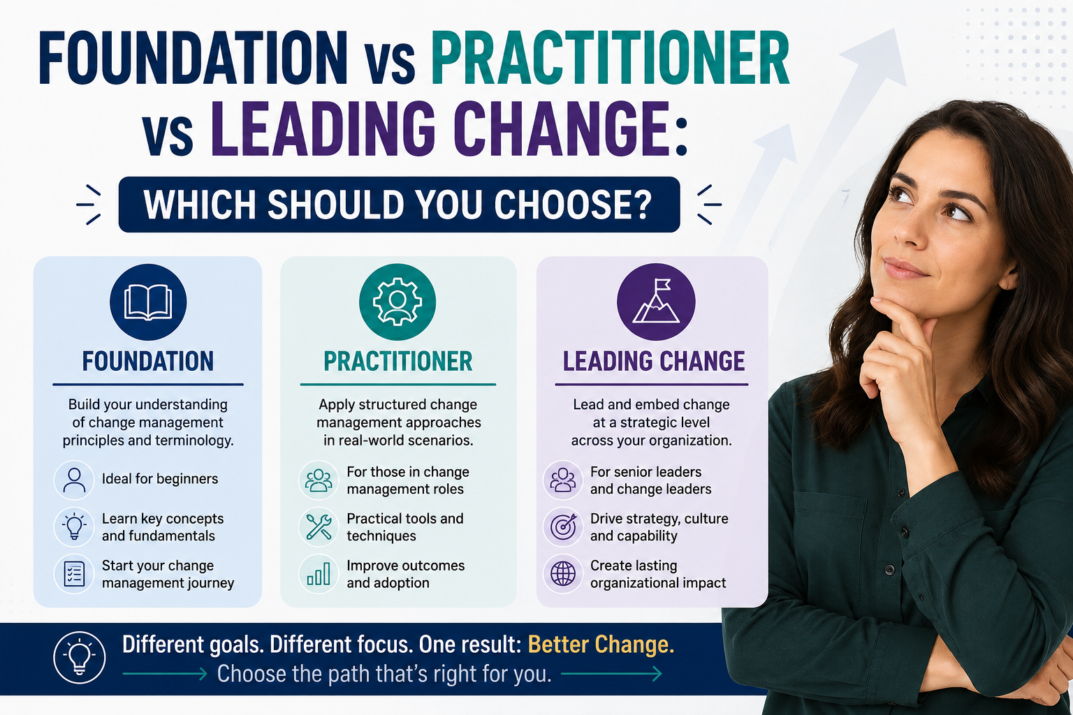 best change management certification Australia