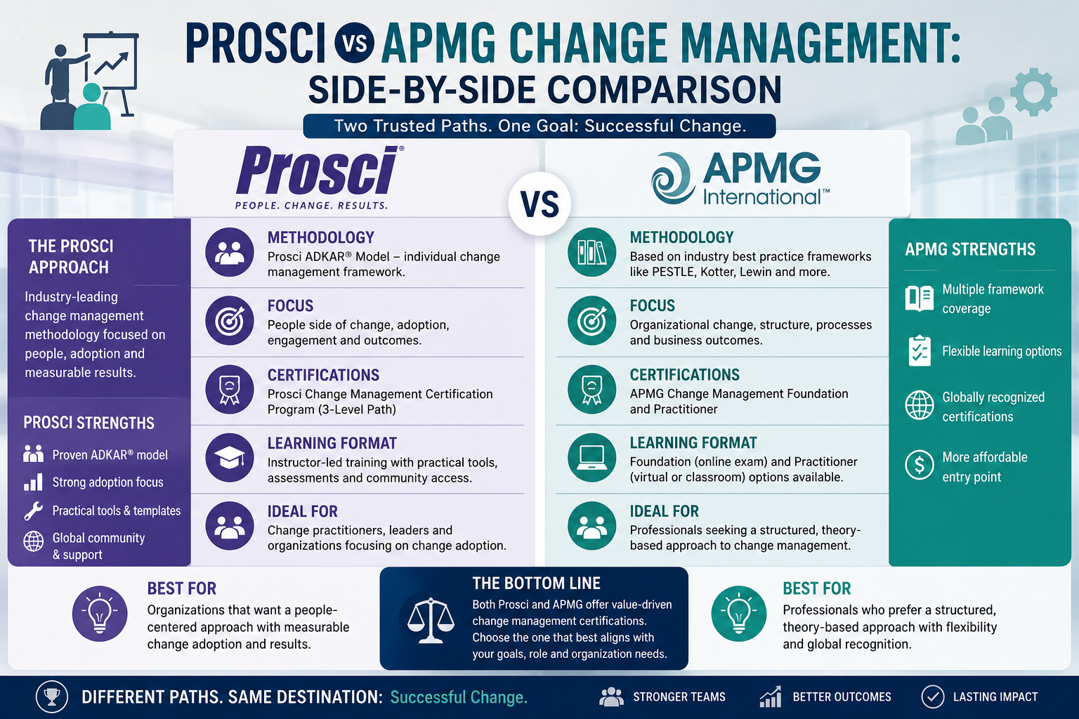 Prosci vs APMG change management