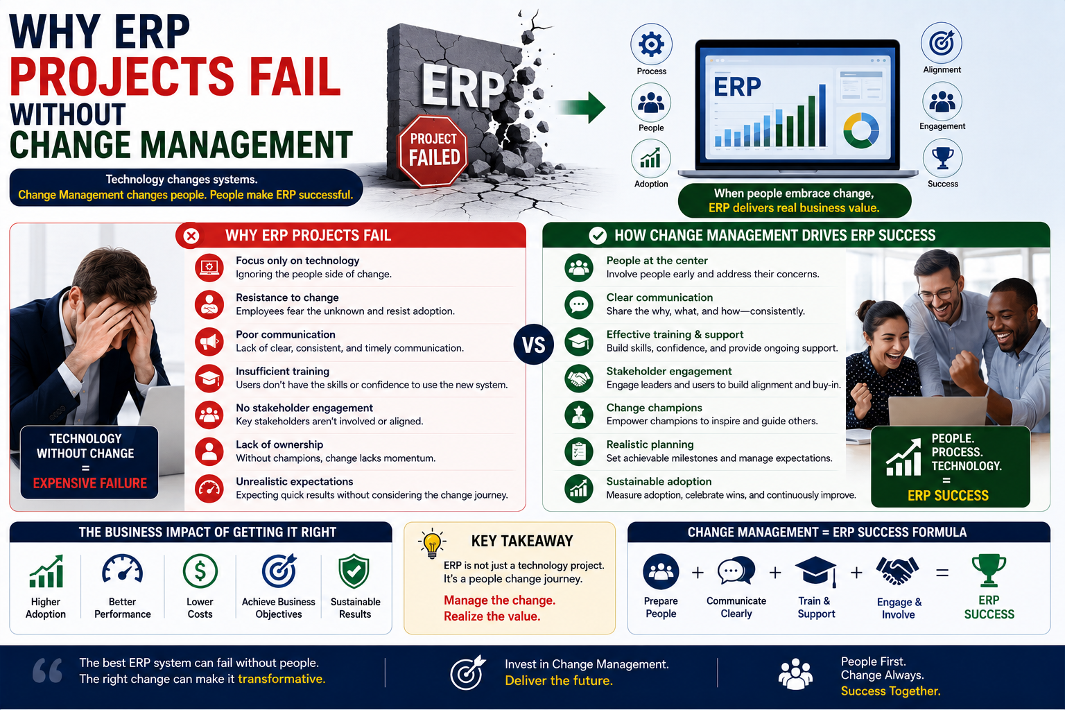 Change management for ERP implementations