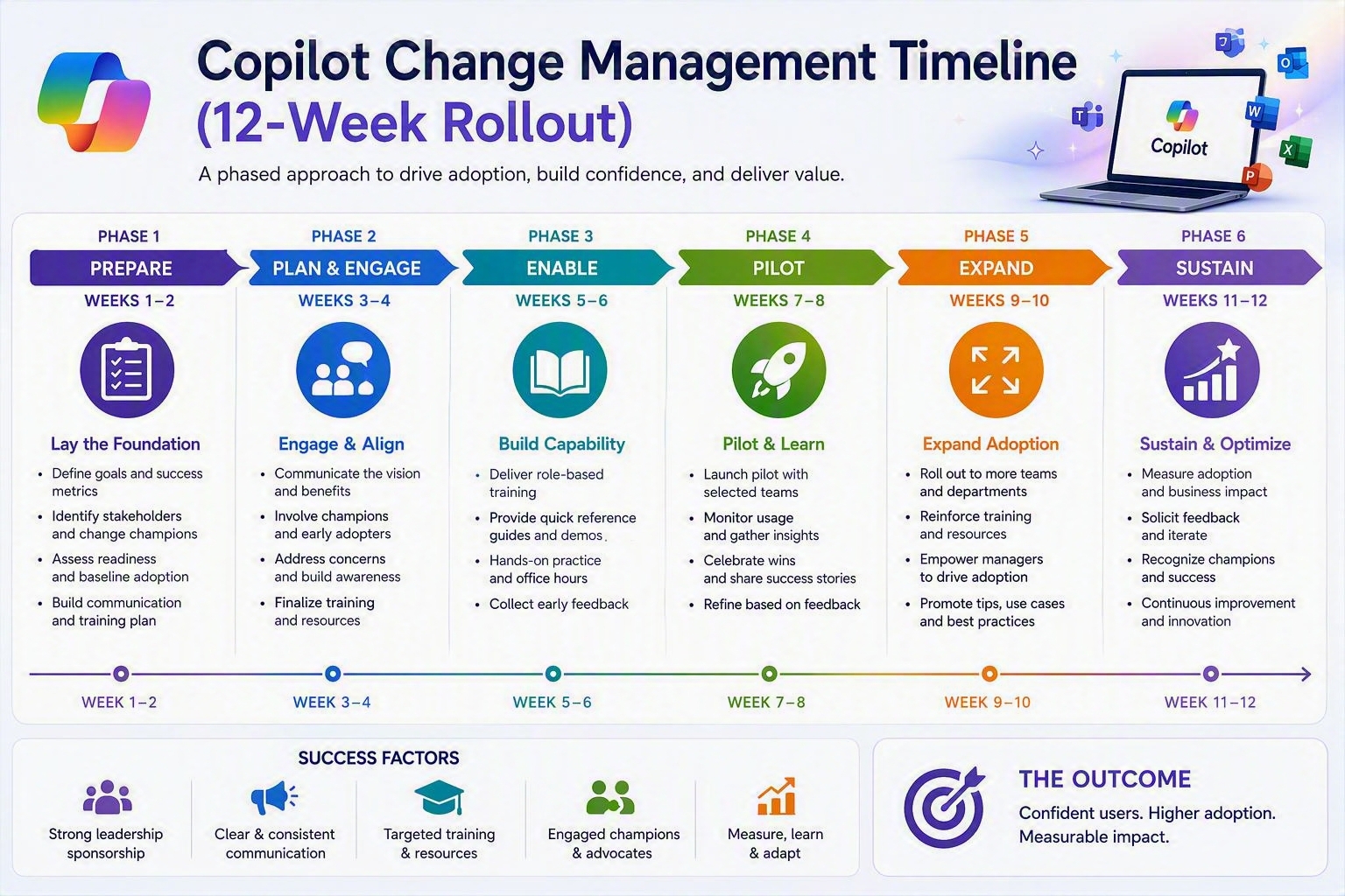 microsoft copilot adoption change management
